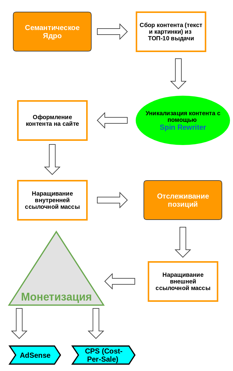 Модель монетизации проекта примеры